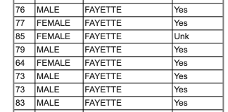 Portion of chart from the Georgia Department of Public Health that shows deaths from Covid-19 in Fayette County.