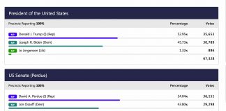 Final tally of Fayette votes cast for president and U.S. Senate.