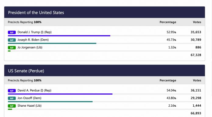 Final tally of Fayette votes cast for president and U.S. Senate.