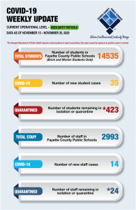 496 Fayette school students, staff now sidelined...