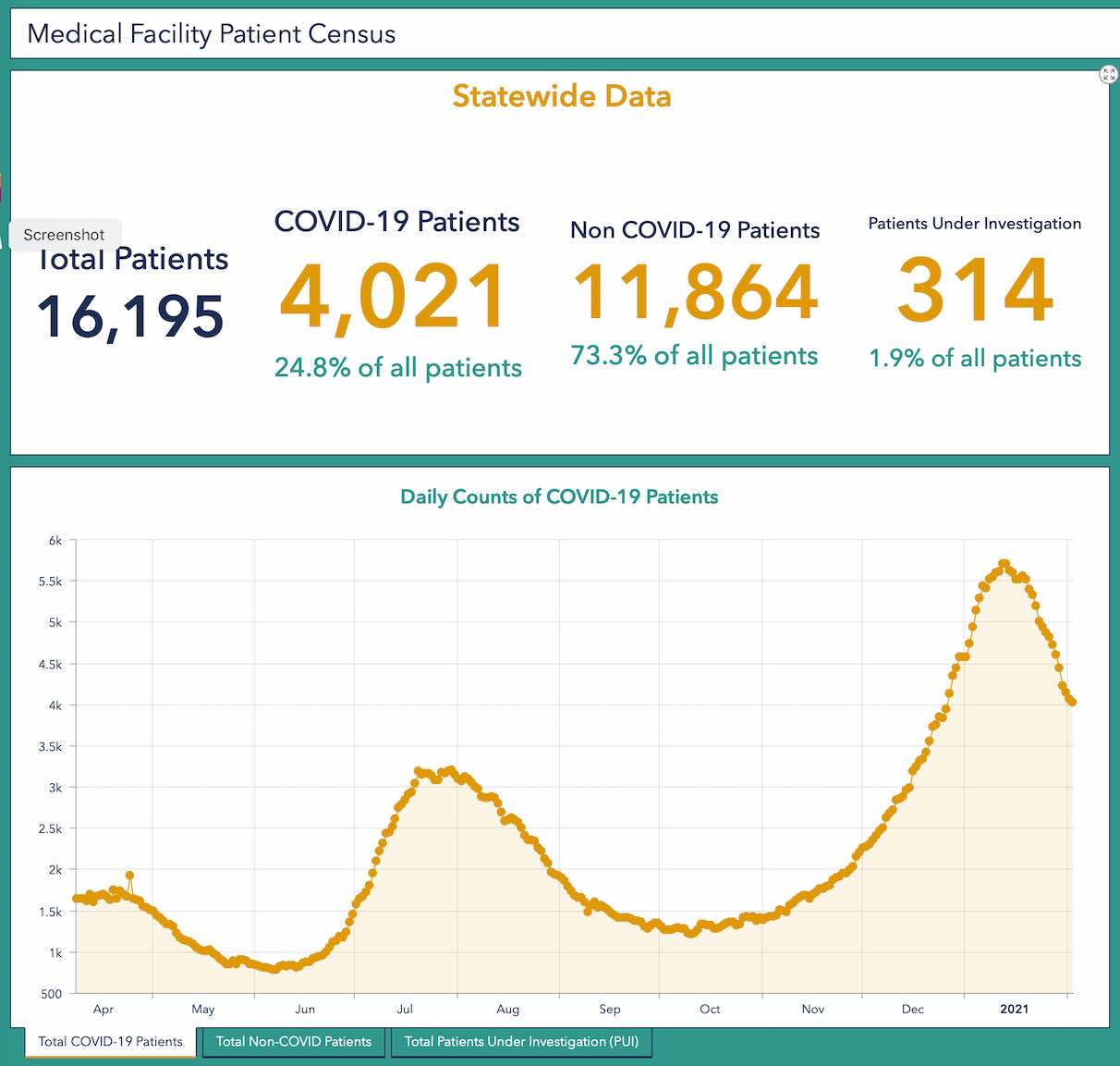 State’s Covid cases 3,000 or under 3 days in a row