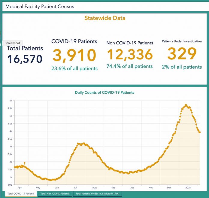 The graph of the number of Covid patients admitted to hospitals across the state shows a continuing downturn. Source/GA Covid-19 Status Dashboard.