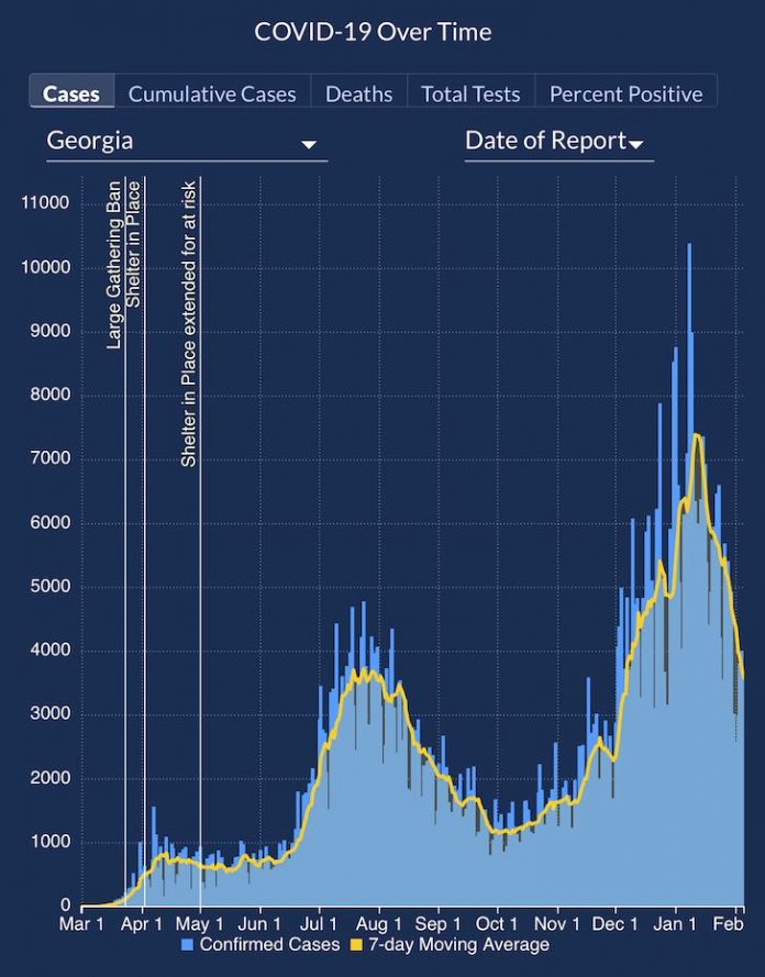 The graph of confirmed Covid cases statewide shows a trend toward lower numbers of new cases. Graph/Georgia Department of Public Health.