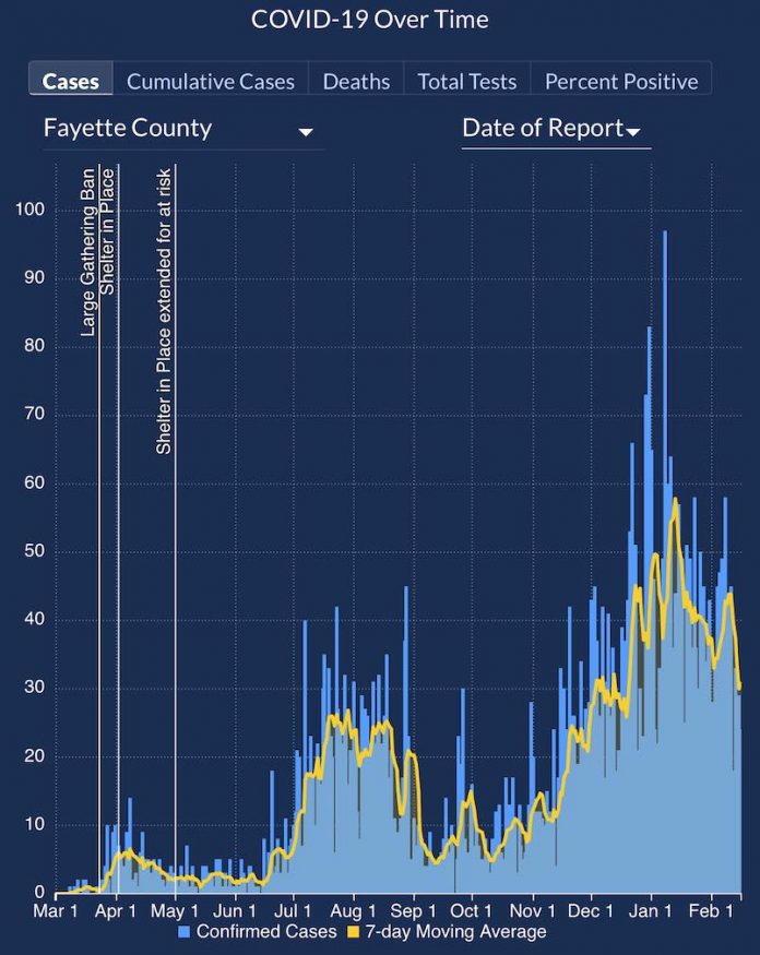 Data from the Georgia Department of Public Health shows a 7-day moving average in the yellow line. Graph/DPH.