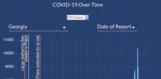 A rolling 7-day average (yellow line) of new Covid cases across Georgia shows a continuing downward trend. Graph/Georgia Department of Public Health.