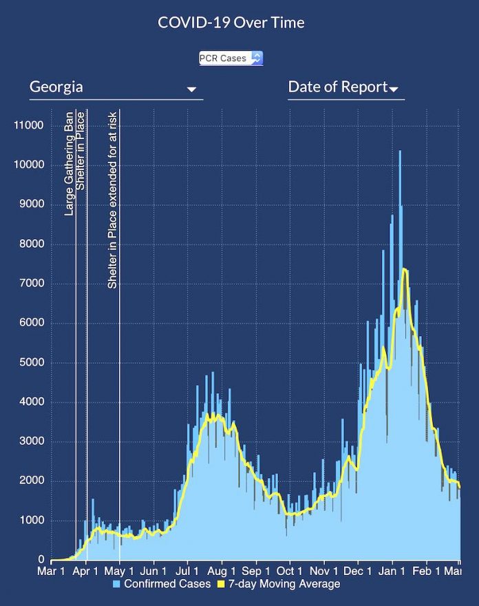 Graph shows the 7-day moving average of new Covid-19 cases reported in Georgia during the past year as of March 3. Graph/DPH.