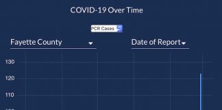 The 7-day moving average of new Covid cases in Fayette County is depicted by the yellow line. Chart covers from October through March 9. Chart from DPH.