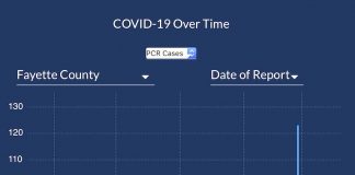 New Covid-19 cases confirmed in Fayette County have dropped to lows not seen since last October. Graph/Ga. DPH.