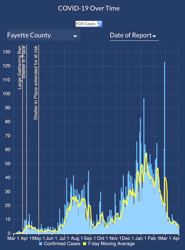 Graph shows Covid cases from March 2020 to present, depicting Fayette's current level as below 10 new cases a day. Graph/DPH.