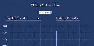 The DPH graph shows the 7-day moving average of confirmed Covid-19 cases reported in Fayette County since early January 2021.