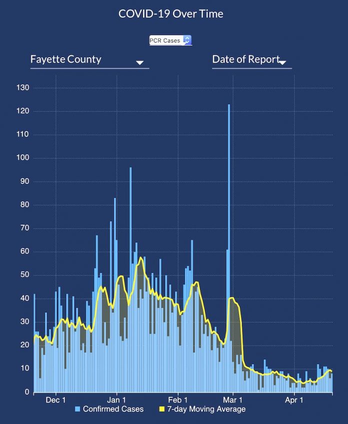 The DPH graph of Fayette new case reports shows a slight rise on the bottom right, indictating that the low point after the early January peak may have reached more than 2 weeks ago.