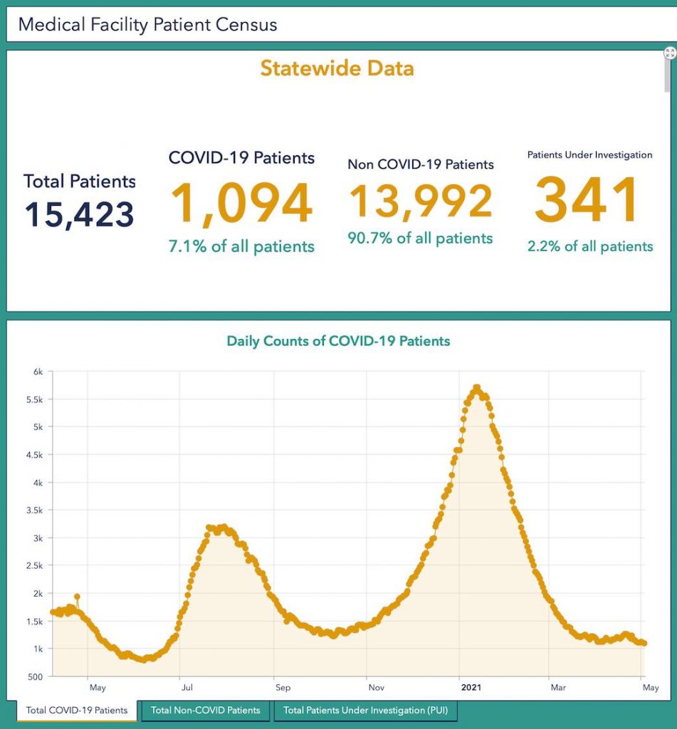 Covid patient numbers at hospitals across Georgia are holding in the low 7% range of all hospital patients. Chart from DPH data.