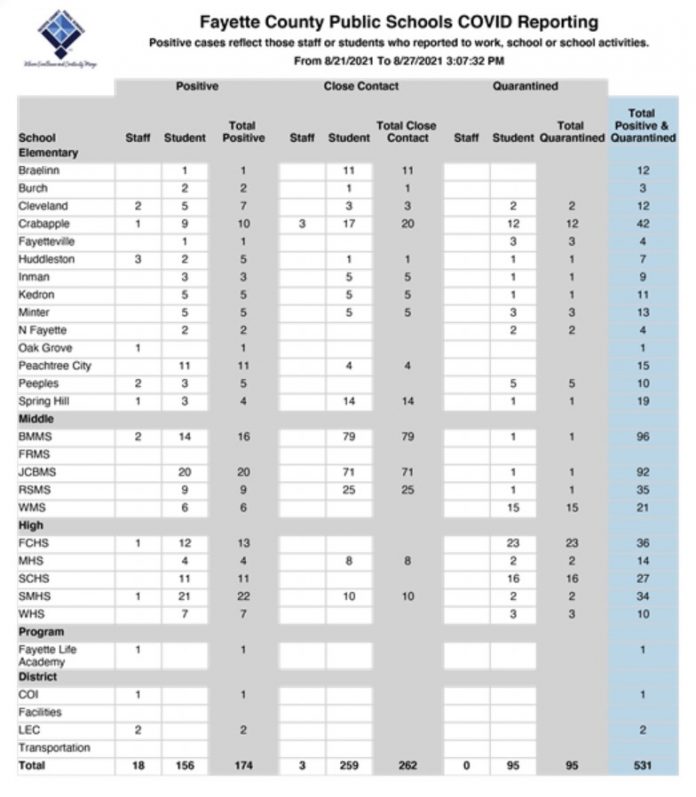 Fayette School System Covid report for week of Aug. 21-27.