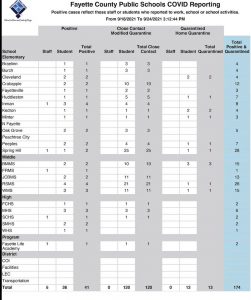 Covid cases countywide and in Fayette schools co...