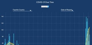 The chart shows a close-up of Fayette's confirmed Covid cases from the summer peak to the current rise of new cases during December. Graph/Ga. DPH.