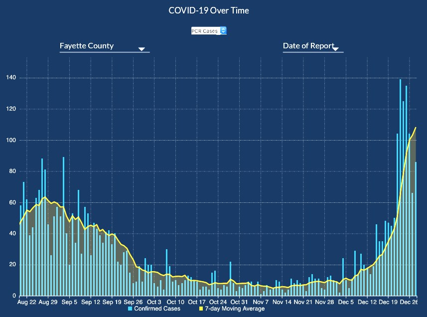 The chart shows a close-up of Fayette's confirmed Covid cases from the summer peak to the current rise of new cases during December. Graph/Ga. DPH.