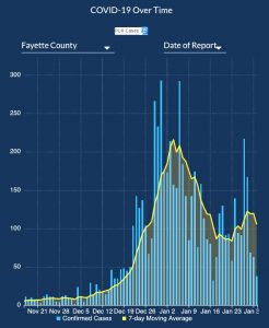 Downward Covid case trend resumes in Fayette