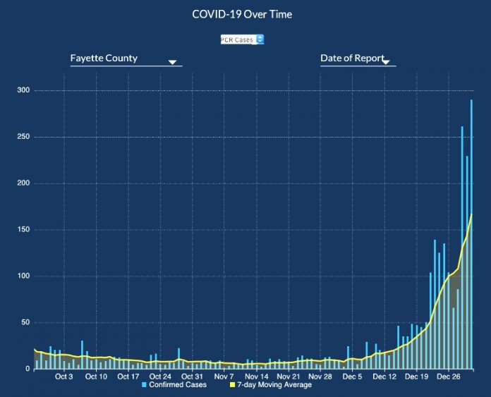 A close-up look at new Covid cases in Fayette as of Dec. 31, 2021. Graph/DPH.