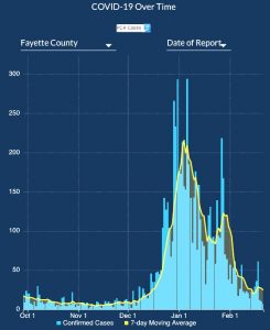 Official Covid cases continue to fall in Fayette