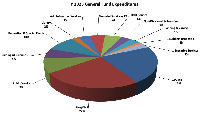 Five Myths About Peachtree City’s Budget