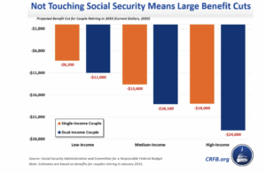 Committee Responsible Federal Budget warns of So...