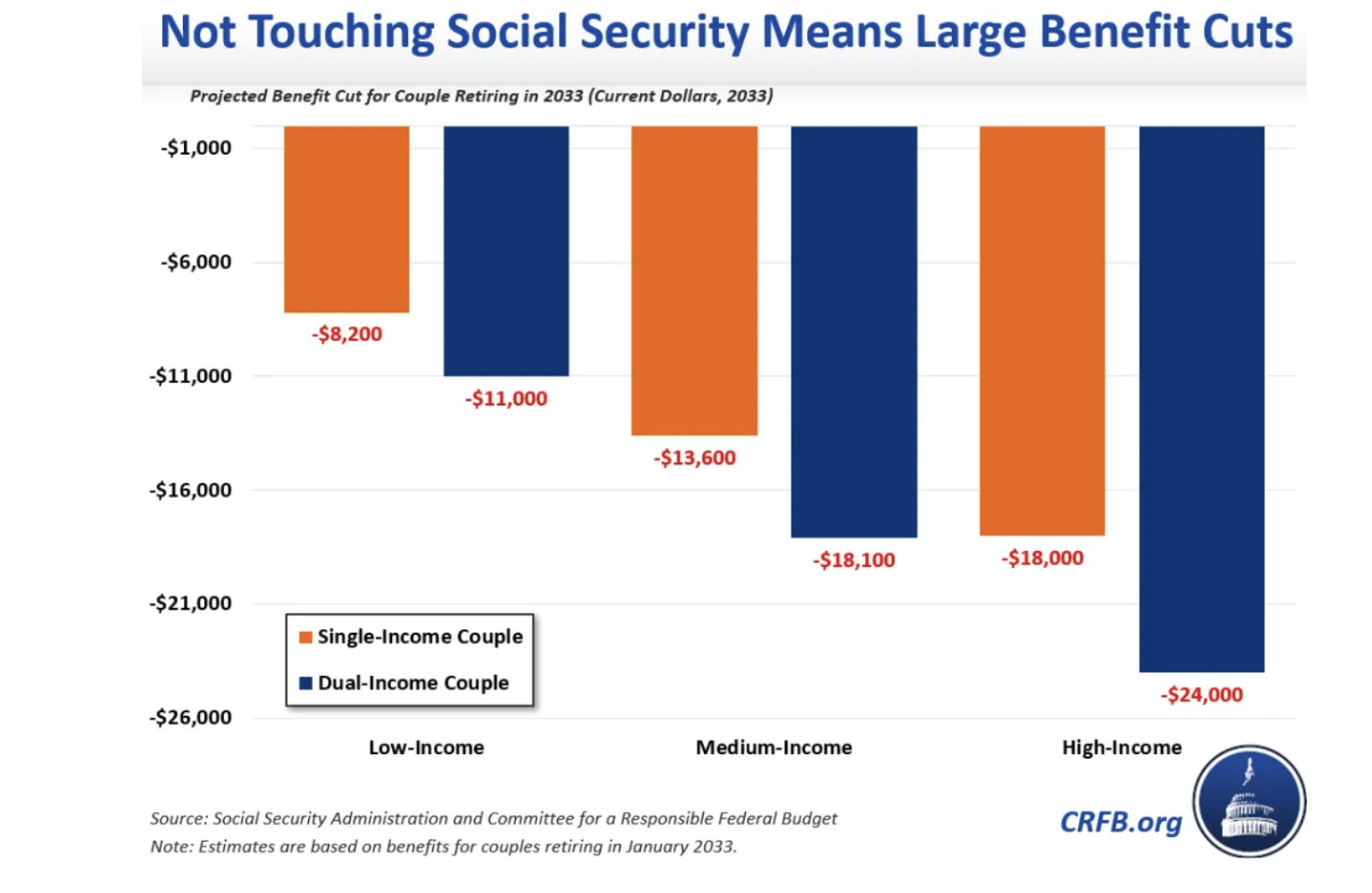 Committee Responsible Federal Budget warns of So...