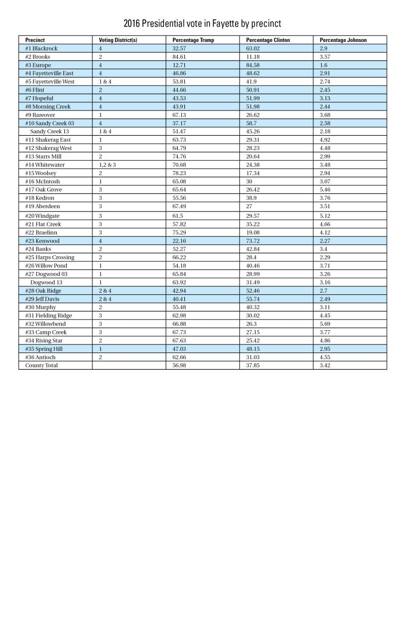 More than one-third of Fayette voters now ‘D’ blue